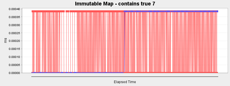Immutable Map - contains true 7